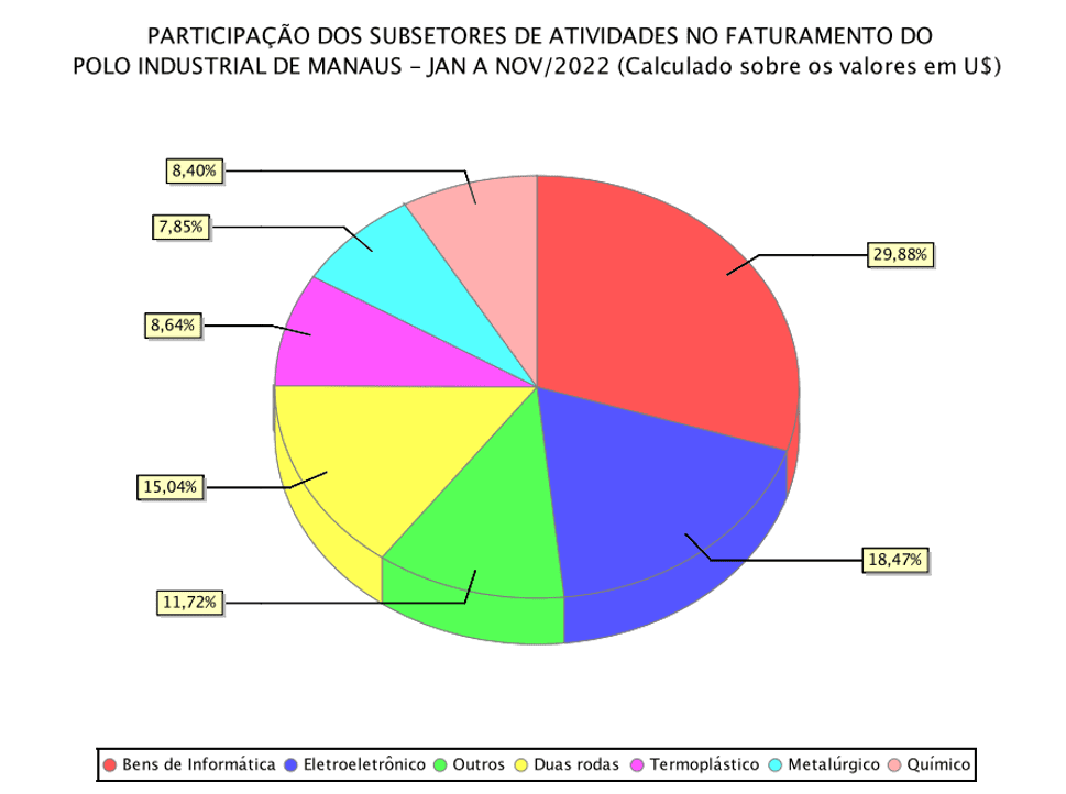 Faturamento do Polo Industrial de Manaus ( da participação dos subsetores).