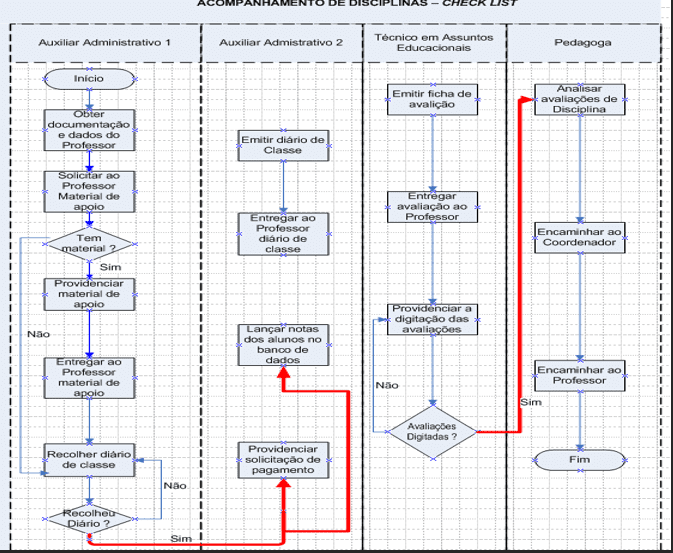 Fluxograma atual do acompanhamento de disciplinas – checklist