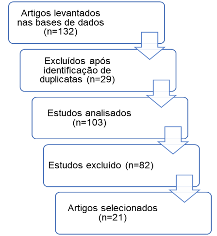 Fluxograma da sistematização da busca dos artigos nas bases de dados, Brasil, 2020