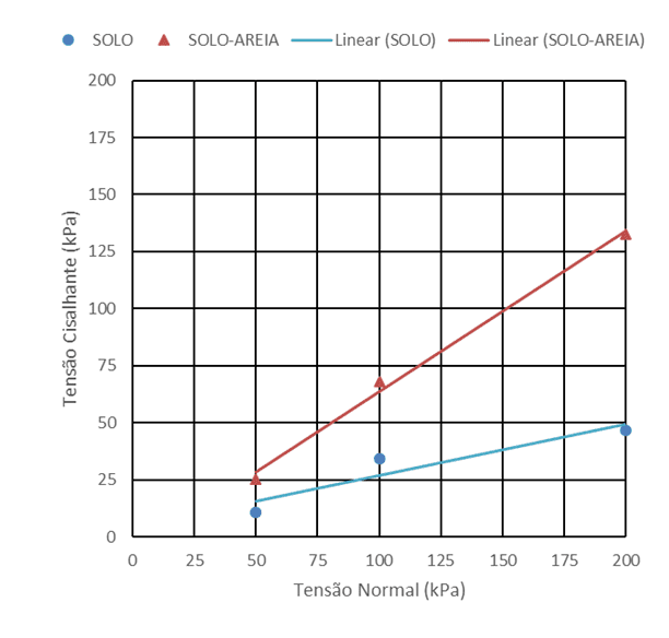 Gráfico de tensão x deformação dos CPs de solo-areia