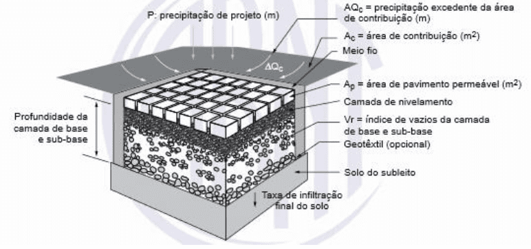 Ilustração dos parâmetros de dimensionamento hidrológico-hidráulico.