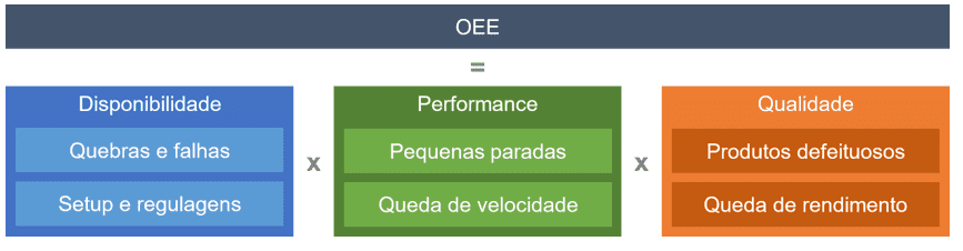 Os índices do OEE