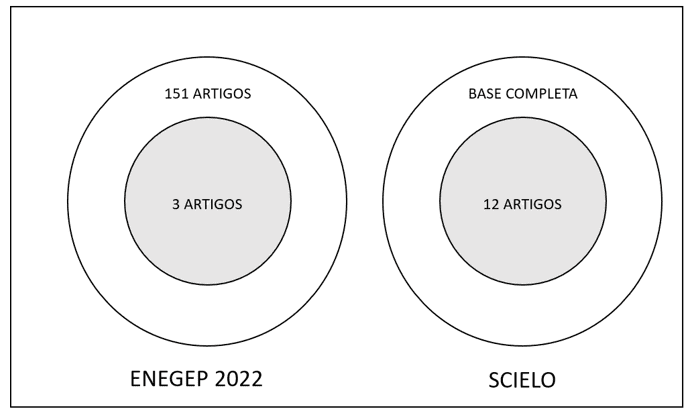 Proporção de artigos sobre o tema nas bases pesquisadas.