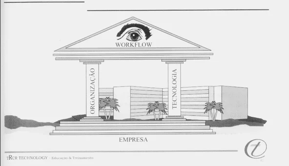 Workflow, Organização e Tecnologia.