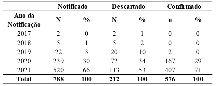 Casos notificados, descartados ou confirmados para sarampo, no período de 2017 a 2021, em Macapá, AP, Brasil