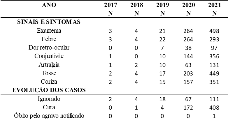 Sinais e sintomas encontrados nas Notificações por Sarampo de 2017 a 2021, Macapá, AP, Brasil