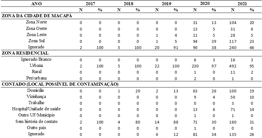 Zona da Cidade de Macapá, Zona Residencial e Possível Contato de Contaminação encontrados em Notificações por Sarampo de 2017 a 2021, Macapá, AP, Brasil