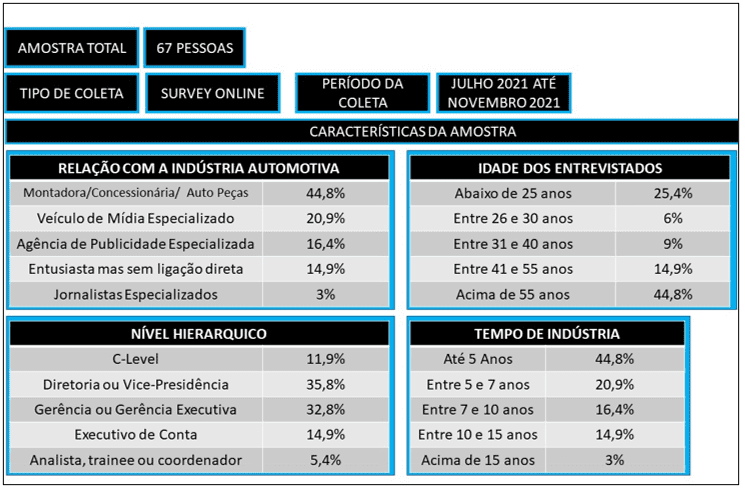 Características da amostra da pesquisa exploratória com executivos do setor automotivo