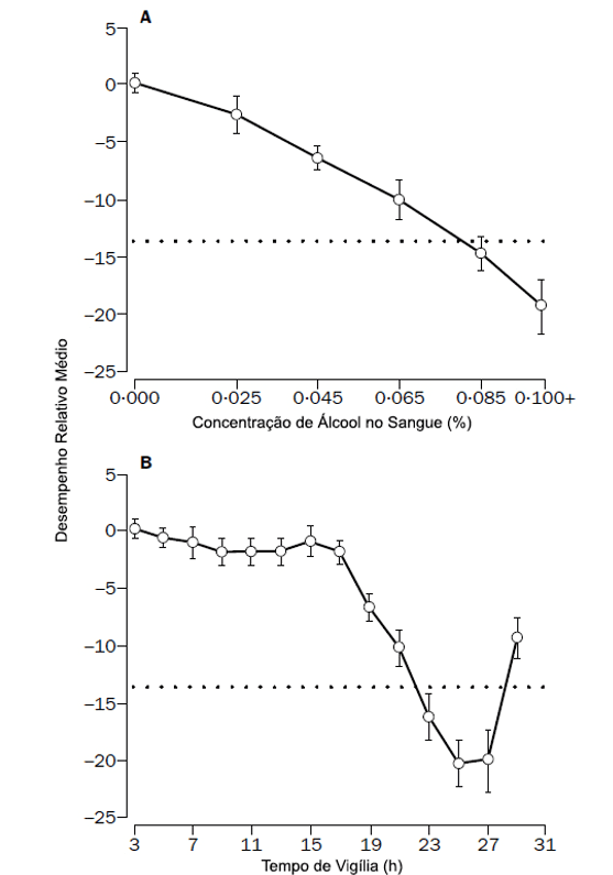 Comparação do efeito de concentração de álcool no sangue e horas de vigília no desempenho da tarefa.