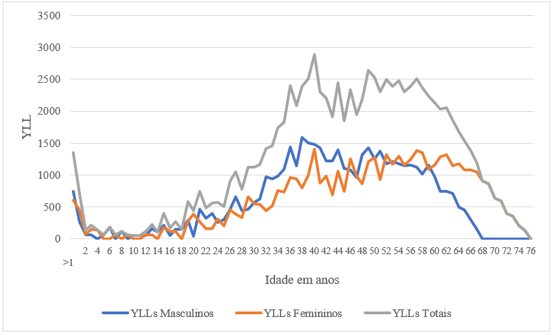 Comparativo dos YLLs por idade específica e por sexo, em decorrência da Covid-19 no Estado do Maranhão, no período de 2020 a 2022