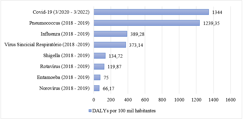 Comparativo entre a morbimortalidade das mais influentes doenças comunicáveis no Maranhão entre 2018 e 2019, e da Covid-19 (por agente etiológico), entre 32020 e 32022