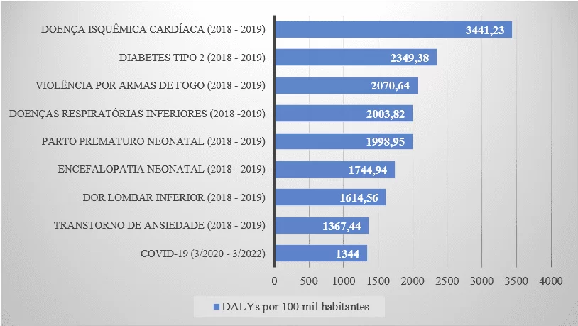 DALYs resultantes das maiores causas agregadas de morbimortalidade no Maranhão entre 2018 e 2019, e a Covid-19 no período de 32020 a 32022