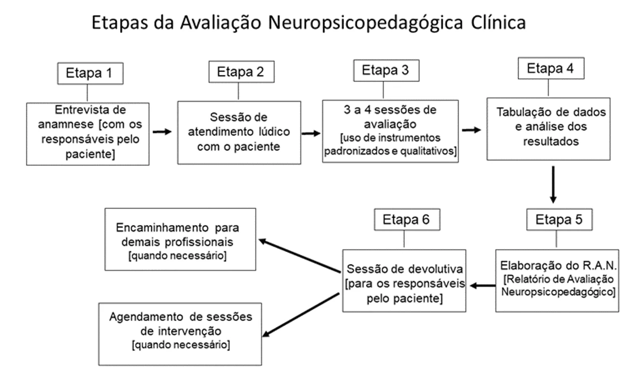 Ana Lucia Hennemann - Neuropsicopedagoga Clínica: Jogos e