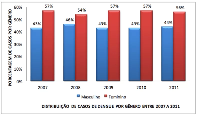 fiebre del dengue según género, estratificado por año entre 2007 y 2011.