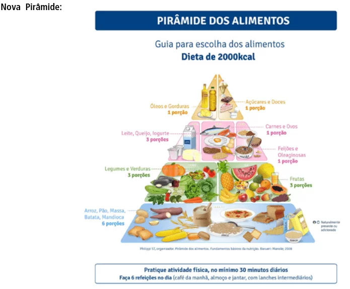 La pirámide de alimentos