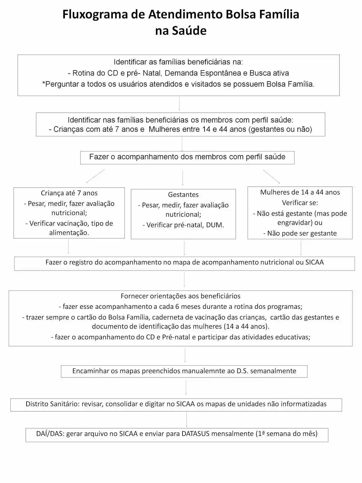 Fluxograma de encaminhamento do Bolsa Família