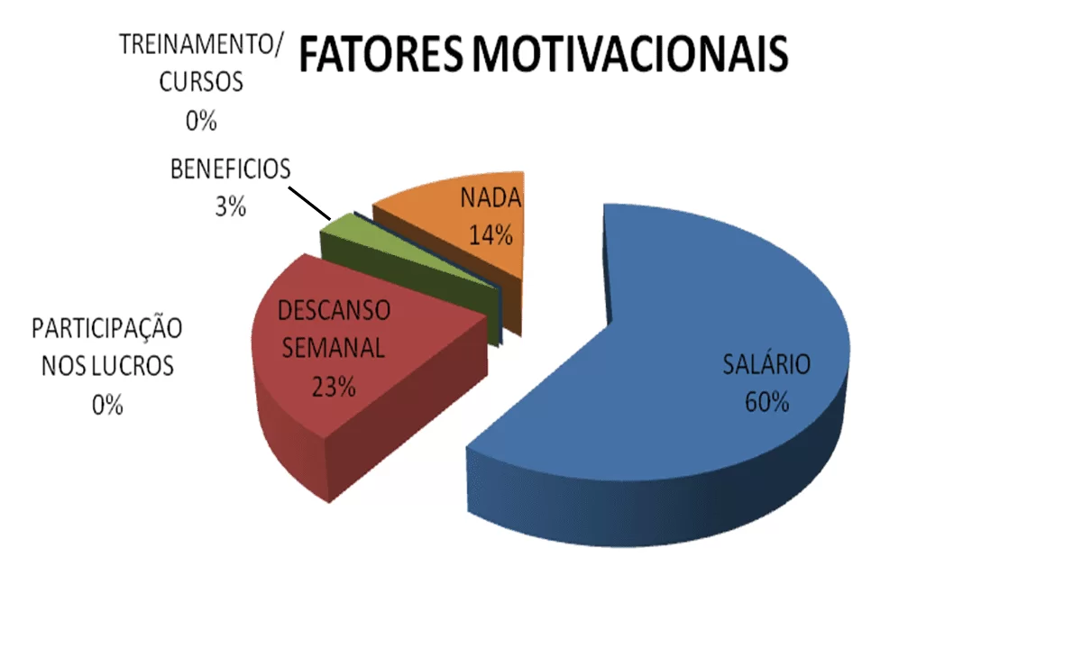 Los factores de motivación para los empleados