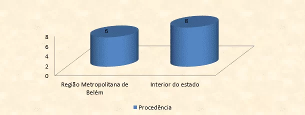 FIGURA 2 - Distribuição dos pacientes segundo a procedência
