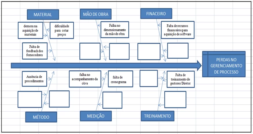 Diagrama de Ishikawa desenvolvido pela equipe de trabalho. Fonte - Do Autor (2013), Baseado no Diagrama de Ishikawa (1943).