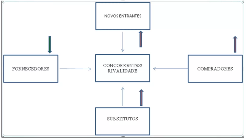 Diagrama das 5 forças (M. Porter). Fonte: Adaptado de PORTER, (1998)