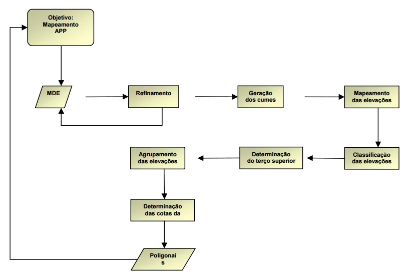 Fluxograma das etapas metodológicas desenvolvidas para obtenção de APP de topo de morro. Fonte: Hottet al. (2005).