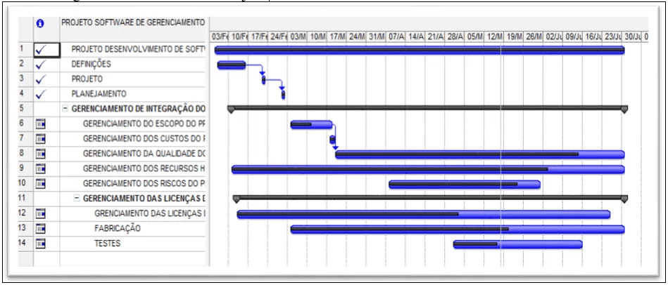 Cronograma do projeto de desenvolvimento do software de gerenciamento de processo utilizando gráfico de Gantt do MS Project. Fonte: Acervo do autor