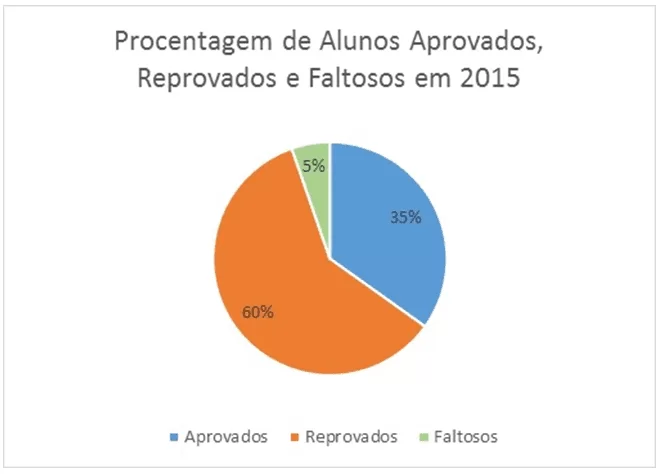 Gráfico 1 - Fonte: ANAC 2015