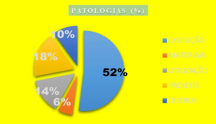 Patologias nas edificações do Brasil. Fonte: OLIVEIRA, 2013.