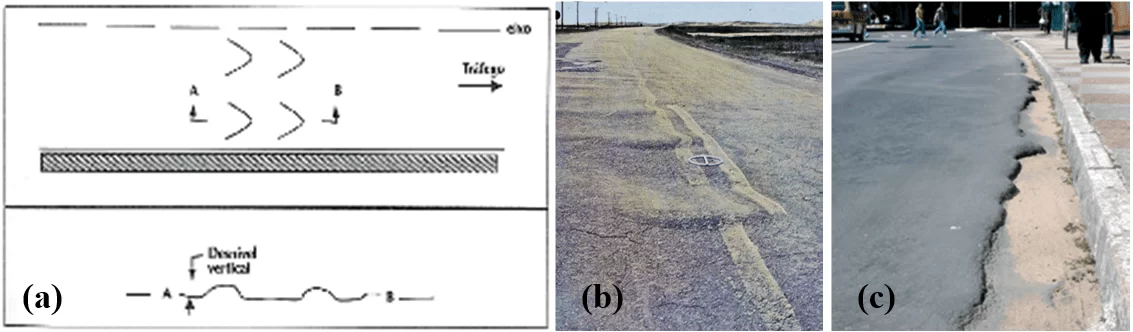 Figura 16 - Esquema e fotografias da ondulação (a, b) e do escorregamento de massa (c). Fontes: Bernucci, 2006, p. 419; Brasil, 2003, p. 9; Silva, 2008, p. 31. 3.3.3 Abatimento