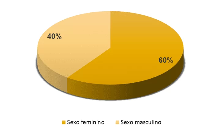 Gráfico 1 - Gênero do entrevistado. Fonte: Pesquisa Documental – 2015