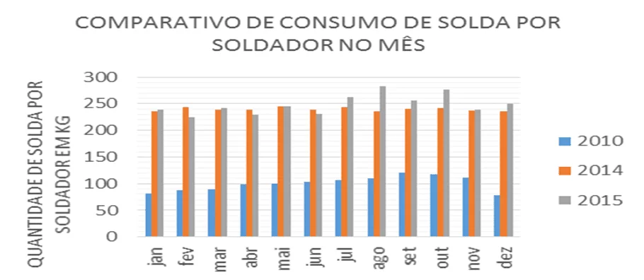 Gráfico 3 – Comparativo de consumo de solda. Fonte: O próprio autor