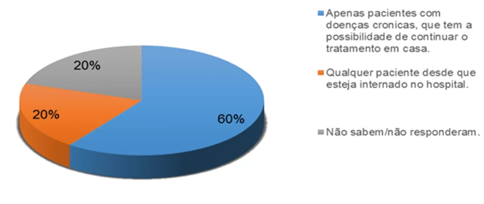 Gráfico 3 - Perfil do paciente. Fonte: Pesquisa documental – 2015