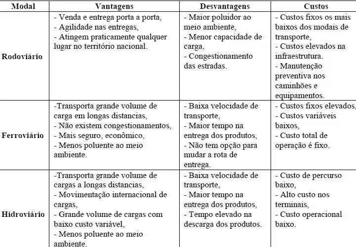 Tabela 1- Análise de Vantagens e Desvantagens do Transporte Hidroviário. Fonte: SARAIVA&MAEHLER, 2013.