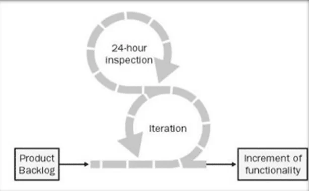 Figure 1: the flow of the Scrum – adapted from Schwaber (2004)