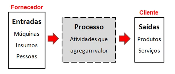 Figura 1 - Esquema básico de um processo. Fonte: Campos, 1992 – com adaptações.