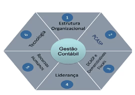 Figura 1 - Proyecto de nueva gestión de contabilidad. Fonte: Feijó, 2012.