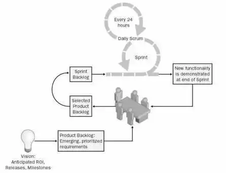 Figura 2: elementi di Scrum – adattato da Schwaber (2004)