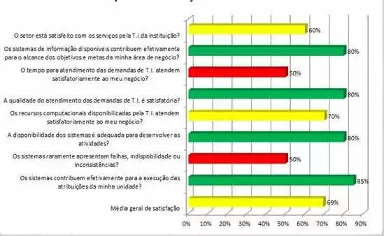 Figura 2 - Resultado da 1ª Pesquisa de uma Instituição Pública do Governo Federal