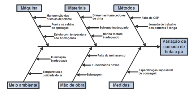 Figura 3 - Modelo de Diagrama de Causa e Efeito de uma indústria. Fonte: Peinado, 2007.