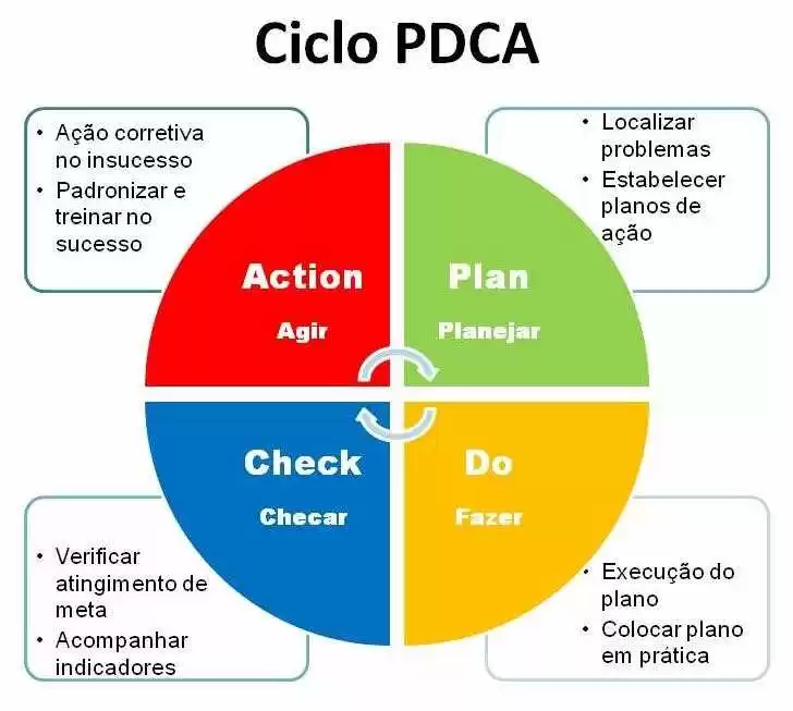 Figura 6 - Ciclo PDCA. Fonte: Sobre Administração