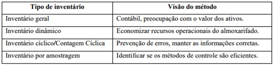 Figure 1: Méthodes inventaire physique. Source: Drohomeretski et Souza (2012)