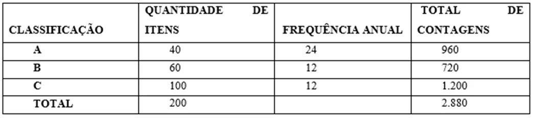 Figure 2: Partitions de stock, la classification ABC. Source: Drohomeretski et Souza (2012)