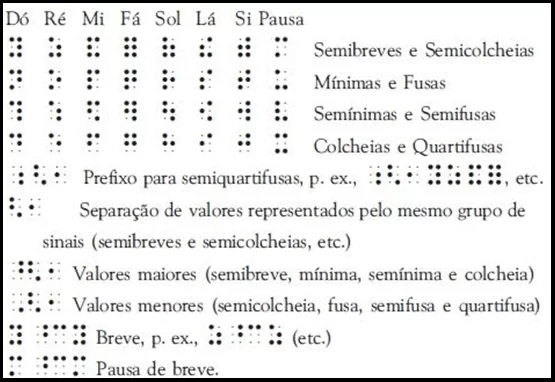 Figure 2 - Structure de la musique en braille. Source: http://adriartessempre.blogspot.com.br/2017/03/