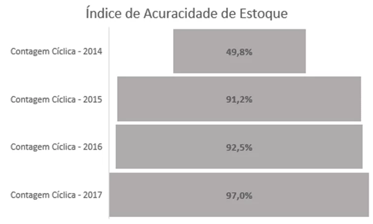 Abbildung 5: Darstellung Bestandsgenauigkeit Index innerhalb des Anwendungszeitraums.