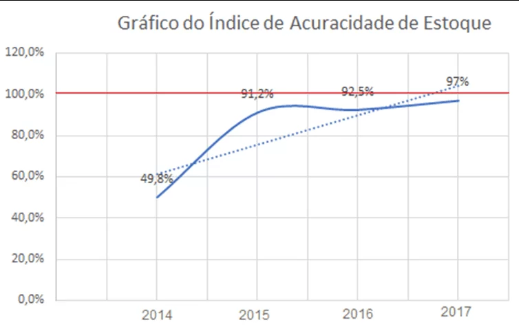 Figure 6: augmentation des stocks graphique de l'indice de précision. Source: Calculs des auteurs.