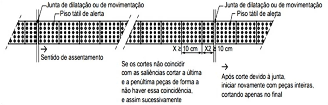 Figura 7 – Detalhe de piso tátil visual: Corte e Emenda. Fonte: ABNT NBR 9050:2015
