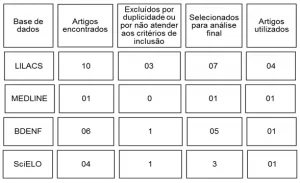 Figura 1 - Fluxograma da coleta de dados para a revisão integrativa. Goiás, 2017.