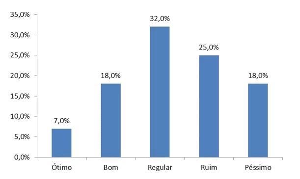 Gráfico 1 - Distribuição percentual por desempenho dos alunos da 1ª série na aplicação do jogo de Biologia Molecular em escola pública de Teresina, Piauí. Fonte: Próprios autores, 2016.