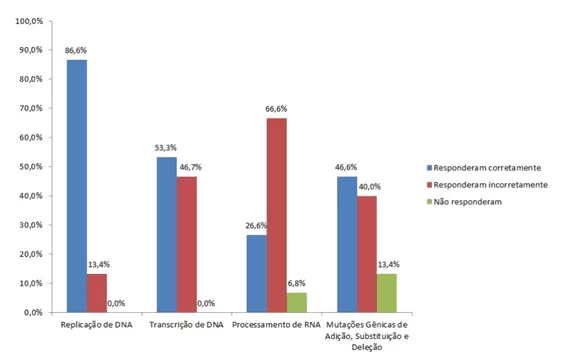 Gráfico 4 - Distribuição percentual por rendimento dos alunos da 3ª série no questionário avaliativo de Biologia Molecular em escola pública de Teresina, Piauí. Fonte: Próprios autores, 2016.