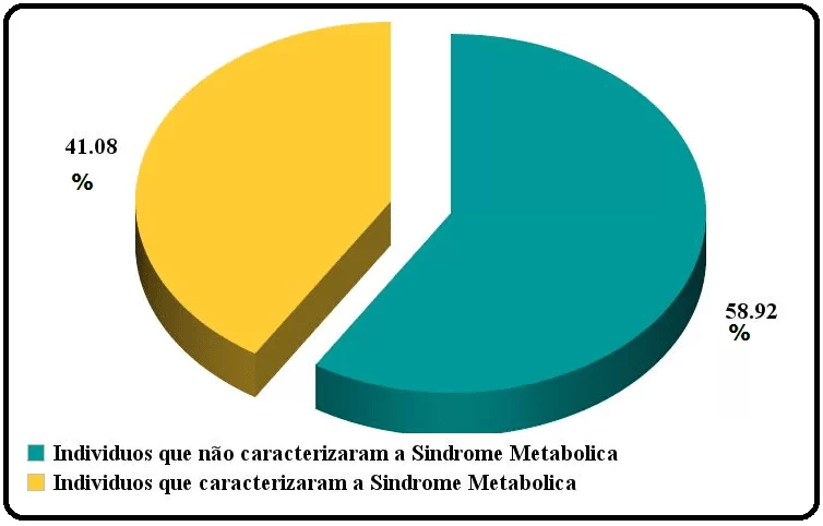 Porcentagem de indivíduos que caracterizaram a Síndrome Metabólica atendidos no TOI-HRMS/Campo Grande MS de 2011 à 2014